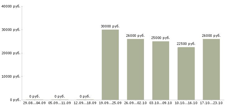 Вакансии менеджер интернет продвижения в Вологде - Медиана зарплат менеджер интернет продвижения в Вологде за 2 месяца