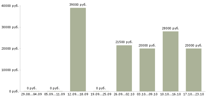 Вакансии менеджер офис на дому в Архангельске - Медиана зарплат менеджер офис на дому в Архангельске за 2 месяца