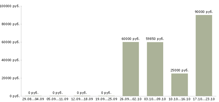 Вакансии менеджер по ведению ключевых клиентов в Брянске - Медиана зарплат менеджер по ведению ключевых клиентов в Брянске за 2 месяца