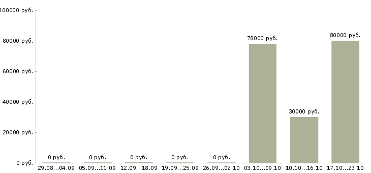Вакансии менеджер по ведению ключевых клиентов в Сочи - Медиана зарплат менеджер по ведению ключевых клиентов в Сочи за 2 месяца