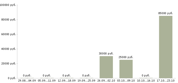 Вакансии менеджер по корпоративной отчётности Нижний новгород - Медиана зарплат менеджер по корпоративной отчётности Нижний новгород за 2 месяца