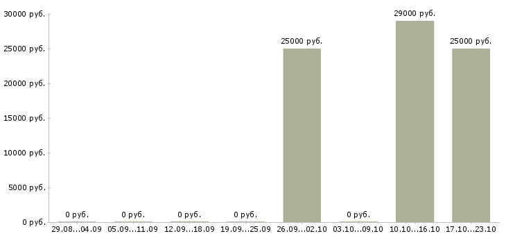 Вакансии менеджер по оформлению кредитов в Уфе - Медиана зарплат менеджер по оформлению кредитов в Уфе за 2 месяца