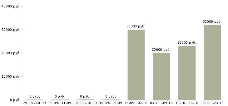Вакансии менеджер по подбору клиентов Карелия - Медиана зарплат менеджер по подбору клиентов Карелия за 2 месяца