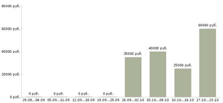 Вакансии менеджер по подбору клиентов в Смоленске - Медиана зарплат менеджер по подбору клиентов в Смоленске за 2 месяца