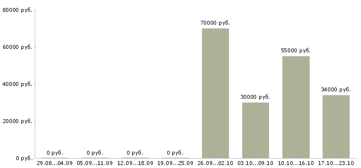 Вакансии менеджер по привлечению ключевых клиентов в Самаре - Медиана зарплат менеджер по привлечению ключевых клиентов в Самаре за 2 месяца