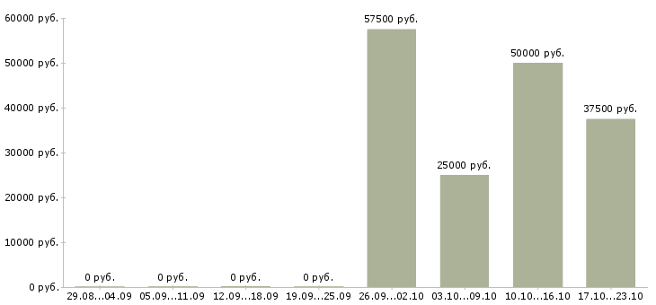 Вакансии менеджер по работе с сто в Екатеринбурге - Медиана зарплат менеджер по работе с сто в Екатеринбурге за 2 месяца