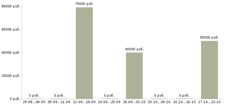 Вакансии менеджер по развитию корпоративных продаж в Зеленограде - Медиана зарплат менеджер по развитию корпоративных продаж в Зеленограде за 2 месяца