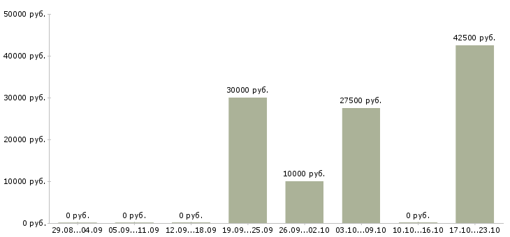 Вакансии менеджер по развитию удаленно в Челябинске - Медиана зарплат менеджер по развитию удаленно в Челябинске за 2 месяца