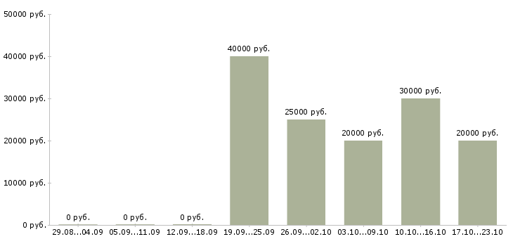 Вакансии менеджер по формированию клиентской базы в Саратове - Медиана зарплат менеджер по формированию клиентской базы в Саратове за 2 месяца