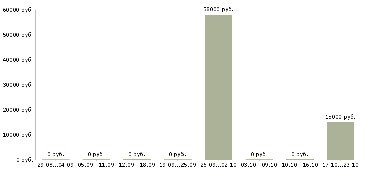 Вакансии ответственный сотрудник в офис Симферополь - Медиана зарплат ответственный сотрудник в офис Симферополь за 2 месяца