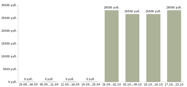Вакансии ответственный сотрудник в офис в Королеве - Медиана зарплат ответственный сотрудник в офис в Королеве за 2 месяца