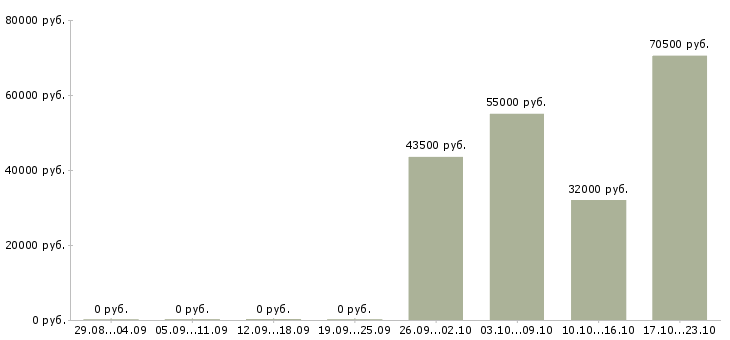 Вакансии ответственный сотрудник в офис в Люберцах - Медиана зарплат ответственный сотрудник в офис в Люберцах за 2 месяца
