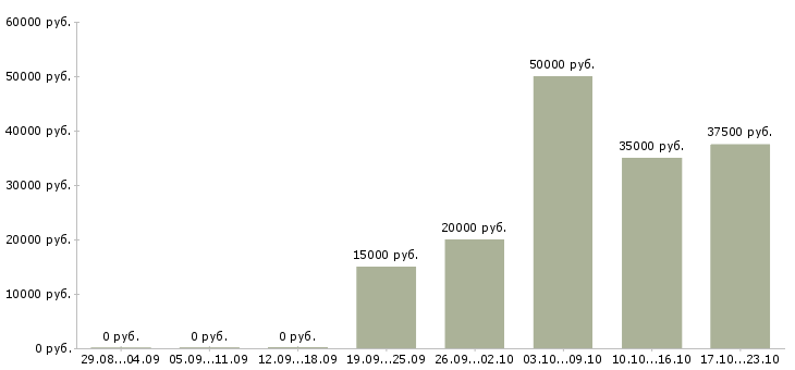 Вакансии руководитель отдела сопровождения клиентов Ростов-на-дону - Медиана зарплат руководитель отдела сопровождения клиентов Ростов-на-дону за 2 месяца