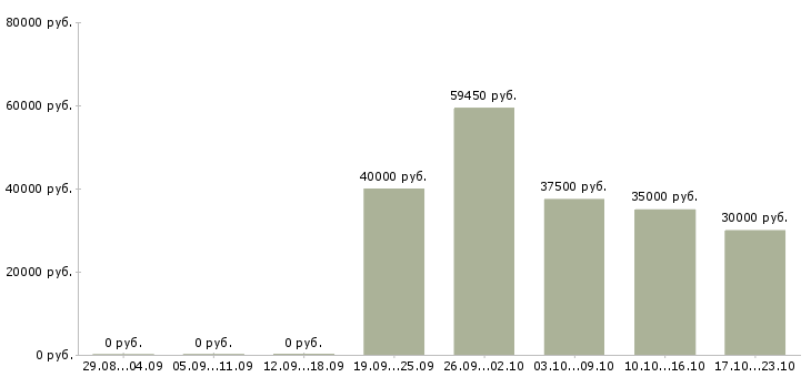 Вакансии сборщик на мебельное производство Санкт-петербург - Медиана зарплат сборщик на мебельное производство Санкт-петербург за 2 месяца