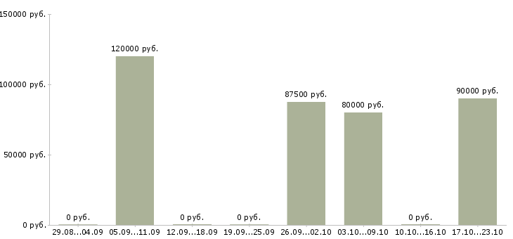 Вакансии сварщик накс нгдо ск Башкортостан - Медиана зарплат сварщик накс нгдо ск Башкортостан за 2 месяца