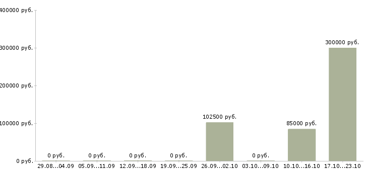 Вакансии сотрудник в отдел переговоров в Стерлитамаке - Медиана зарплат сотрудник в отдел переговоров в Стерлитамаке за 2 месяца