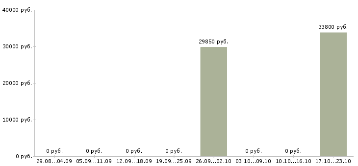 Вакансии сотрудник опыт экономиста Мордовия - Медиана зарплат сотрудник опыт экономиста Мордовия за 2 месяца