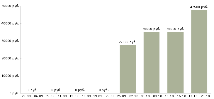 Вакансии специалист по ведению переговоров Кабардино-балкария - Медиана зарплат специалист по ведению переговоров Кабардино-балкария за 2 месяца