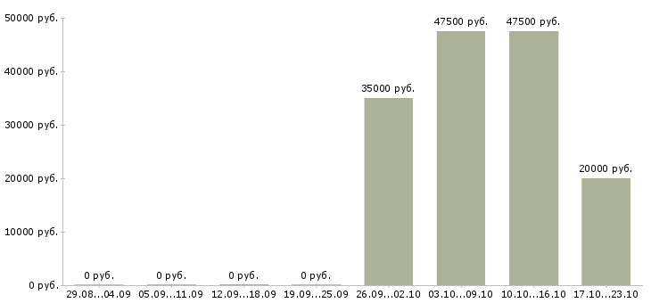 Вакансии специалист по ведению переговоров в Саранске - Медиана зарплат специалист по ведению переговоров в Саранске за 2 месяца