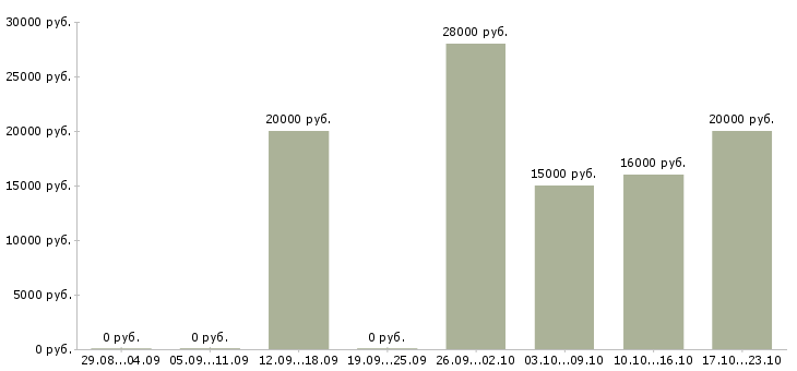 Вакансии специалист по обучению клиентов в Энгельсе - Медиана зарплат специалист по обучению клиентов в Энгельсе за 2 месяца