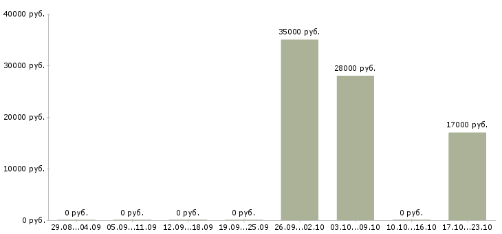 Вакансии специалист по общественной работе Башкортостан - Медиана зарплат специалист по общественной работе Башкортостан за 2 месяца
