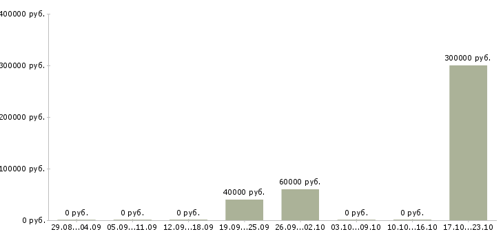 Вакансии специалист по проведению презентаций в Ставрополе - Медиана зарплат специалист по проведению презентаций в Ставрополе за 2 месяца