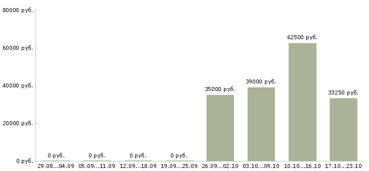 Вакансии специалист по продажам финансовых продуктов в Екатеринбурге - Медиана зарплат специалист по продажам финансовых продуктов в Екатеринбурге за 2 месяца