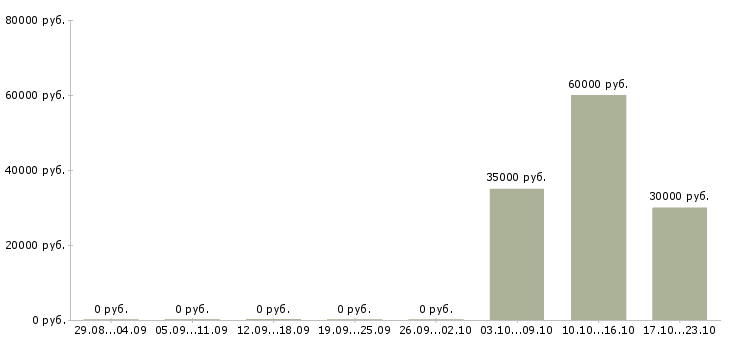 Вакансии специалист по продвижению бренда Нижний новгород - Медиана зарплат специалист по продвижению бренда Нижний новгород за 2 месяца