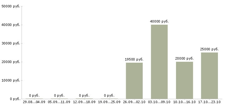 Вакансии специалист по продвижению компании в Барнауле - Медиана зарплат специалист по продвижению компании в Барнауле за 2 месяца