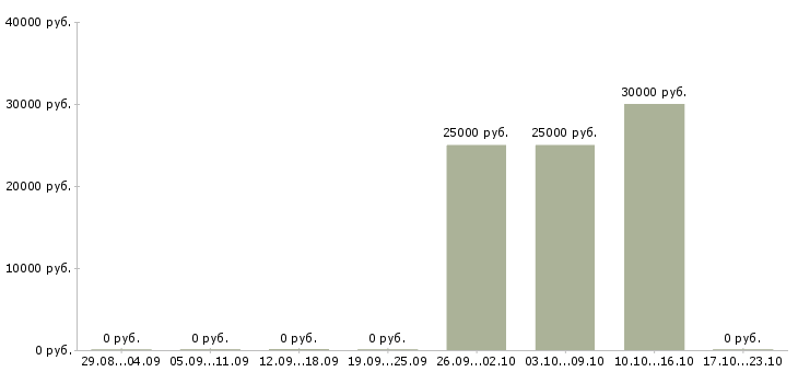 Вакансии специалист по судебной работе в Новосибирске - Медиана зарплат специалист по судебной работе в Новосибирске за 2 месяца