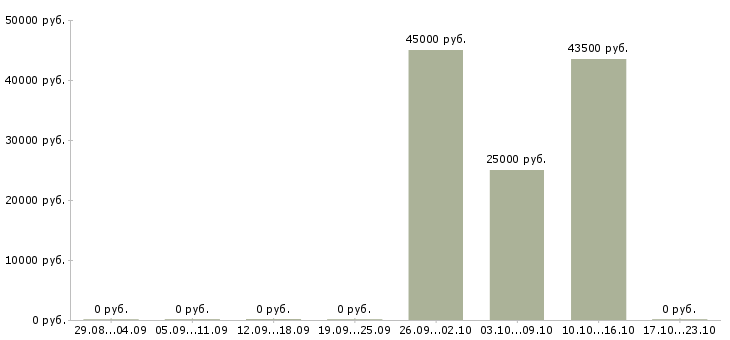 Вакансии специалист по судебной работе в Хабаровске - Медиана зарплат специалист по судебной работе в Хабаровске за 2 месяца