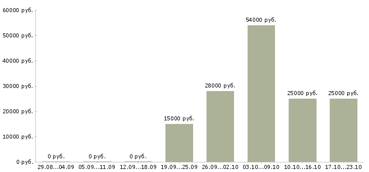 Вакансии специалист по учету оборудования в Казани - Медиана зарплат специалист по учету оборудования в Казани за 2 месяца