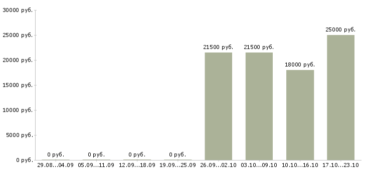 Вакансии специалист с опытом оператора в Брянске - Медиана зарплат специалист с опытом оператора в Брянске за 2 месяца