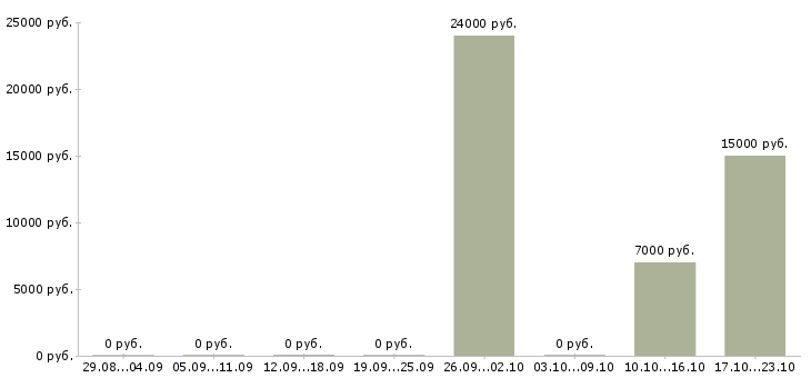 Вакансии специалист салона связи в Уфе - Медиана зарплат специалист салона связи в Уфе за 2 месяца