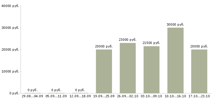 Вакансии специалист центра поддержки клиентов в Воронеже - Медиана зарплат специалист центра поддержки клиентов в Воронеже за 2 месяца