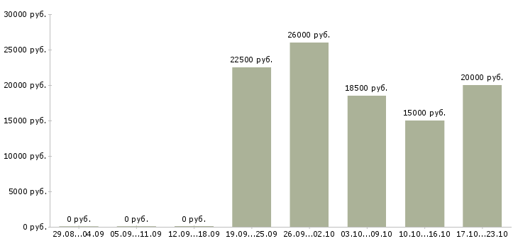 Вакансии требуется менеджер онлайн в Воронеже - Медиана зарплат требуется менеджер онлайн в Воронеже за 2 месяца