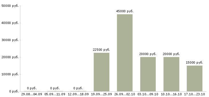Вакансии требуется онлайн менеджер в Воронеже - Медиана зарплат требуется онлайн менеджер в Воронеже за 2 месяца
