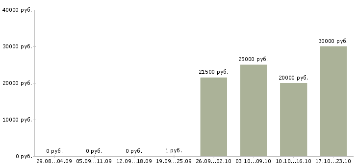 Вакансии требуется оператор пк на дому в Кирове - Медиана зарплат требуется оператор пк на дому в Кирове за 2 месяца