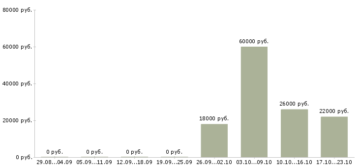 Вакансии требуются менеджеры на дому в Ангарске - Медиана зарплат требуются менеджеры на дому в Ангарске за 2 месяца