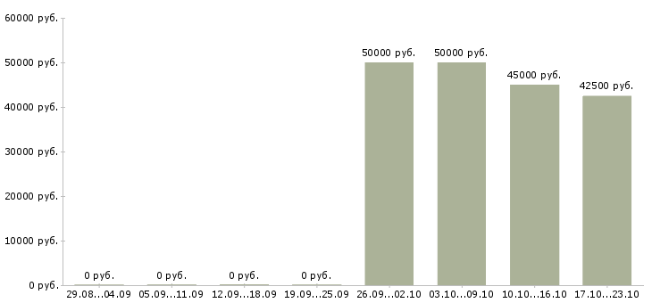 Вакансии тренер отдела продаж Ростов-на-дону - Медиана зарплат тренер отдела продаж Ростов-на-дону за 2 месяца