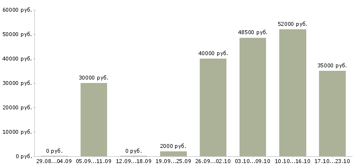 Вакансии упаковщики комплектовщики сортировщики в Москве - Медиана зарплат упаковщики комплектовщики сортировщики в Москве за 2 месяца
