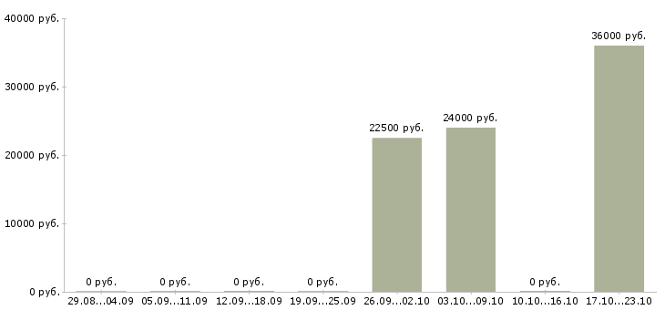 Вакансии эксперт по работе с клиентами Набережные челны - Медиана зарплат эксперт по работе с клиентами Набережные челны за 2 месяца