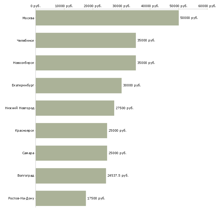 Поиск работы инженер по ремонту электроники-Медиана зарплаты для вакансии «инженер по ремонту электроники» в других городах