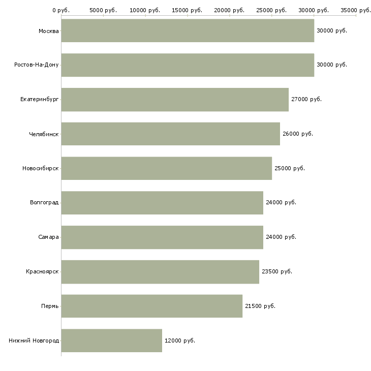 Поиск работы консультант на 3 часа-Медиана зарплаты для вакансии «консультант на 3 часа» в других городах
