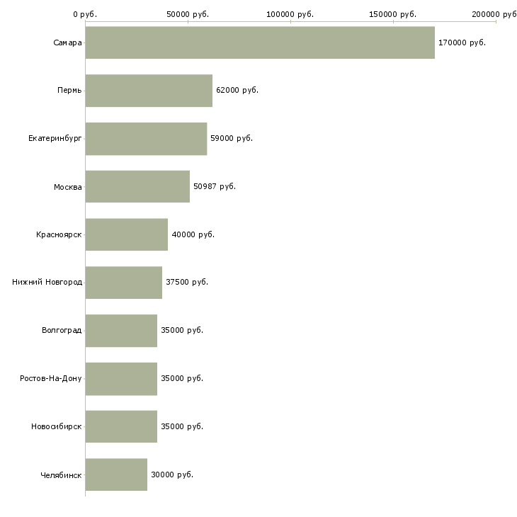Поиск работы менеджер по персоналу на объект-Медиана зарплаты для вакансии «менеджер по персоналу на объект» в других городах