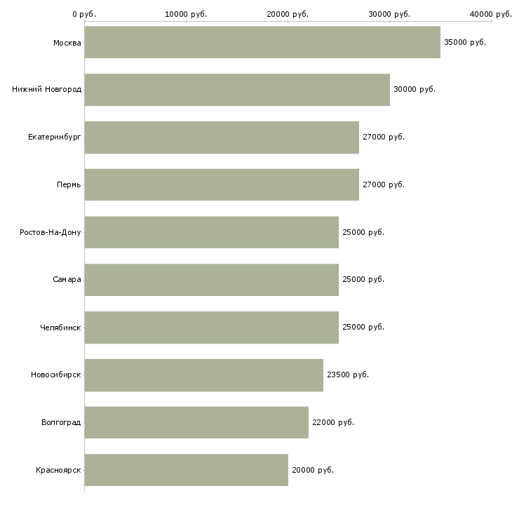 Поиск работы продавец мобильной техники-Медиана зарплаты для вакансии «продавец мобильной техники» в других городах