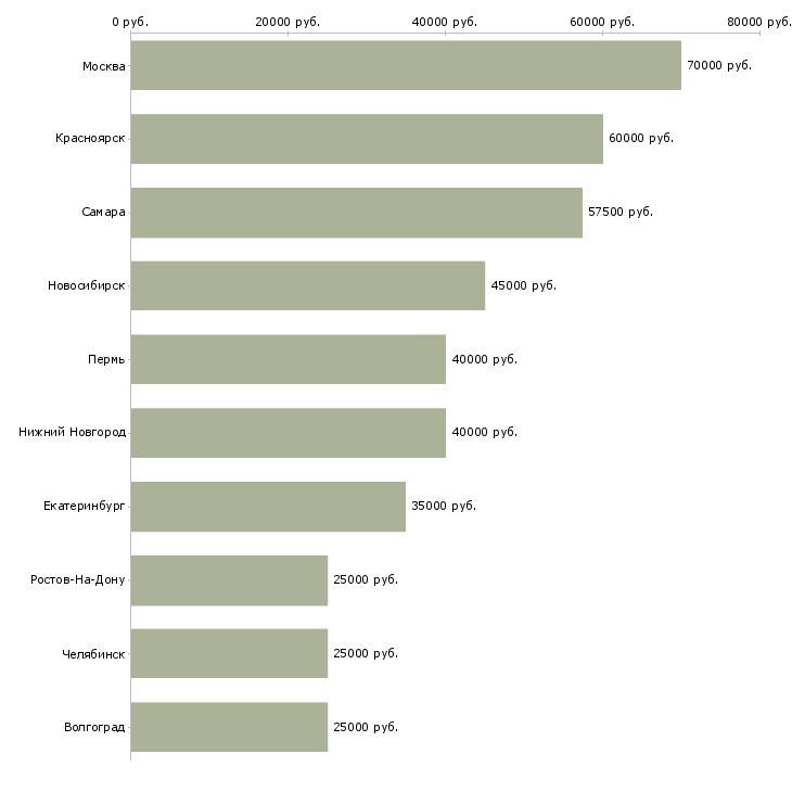 Поиск работы руководитель отдела сопровождения клиентов-Медиана зарплаты для вакансии «руководитель отдела сопровождения клиентов» в других городах