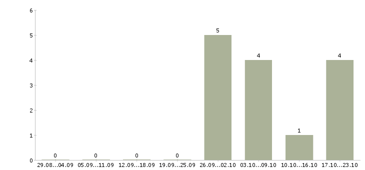 Работа администратор в перспективе директор Башкортостан - Число вакансий Башкортостан по специальности администратор в перспективе директор за 2 месяца