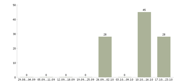 Работа работник онлайн в интернете Башкортостан - Число вакансий Башкортостан по специальности работник онлайн в интернете за 2 месяца