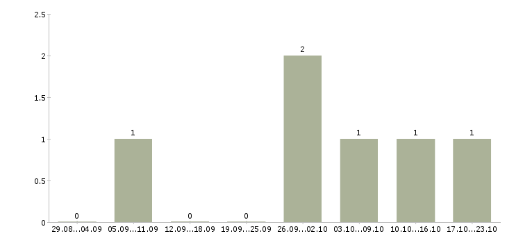 Работа сварщик накс нгдо ск Башкортостан - Число вакансий Башкортостан по специальности сварщик накс нгдо ск за 2 месяца